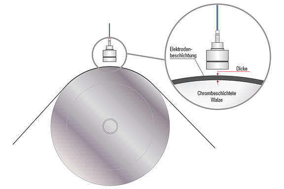 Measuring principle combiSENSOR KSS and KSB