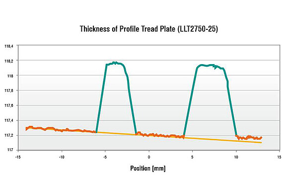 Thickness profile of aluminum warted sheet